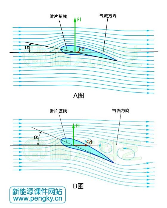 只不过飞机的斜面有自己专属的名称叫做迎角