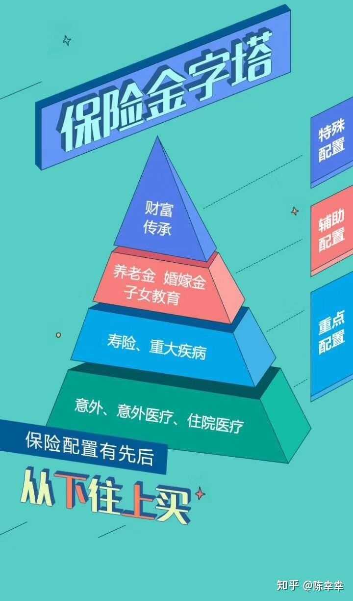 的角度来看,一份合理的保险方案有两个要素,一是保障全,二是保额足