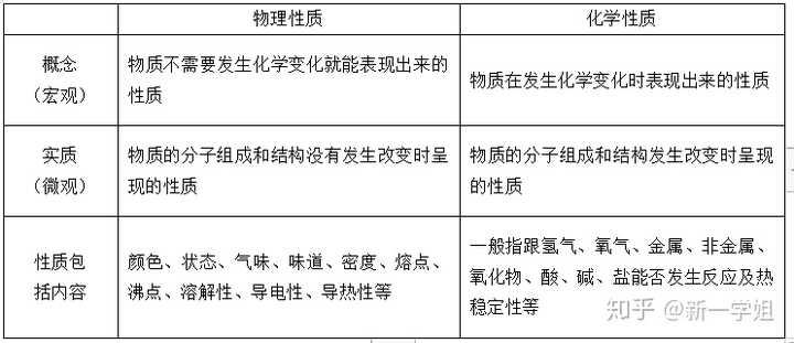 物理性质与化学性质