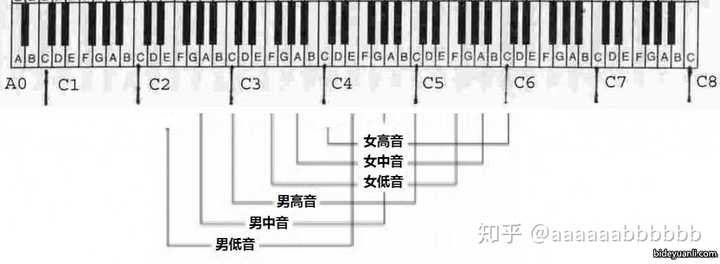 一般人和歌手的真音音域有多少?