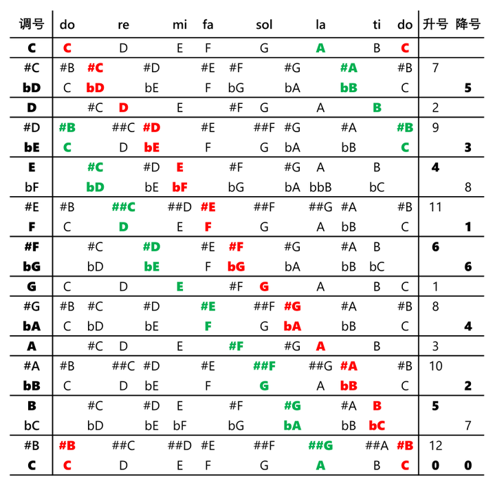 为什么调号都是降号?