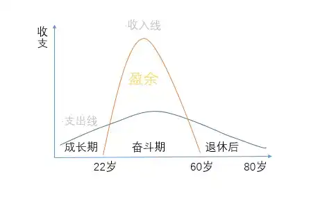 这是一张人生盈支曲线图