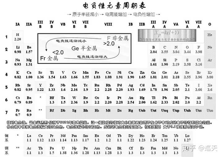 为什么副族元素从上到下电负性逐渐增加?