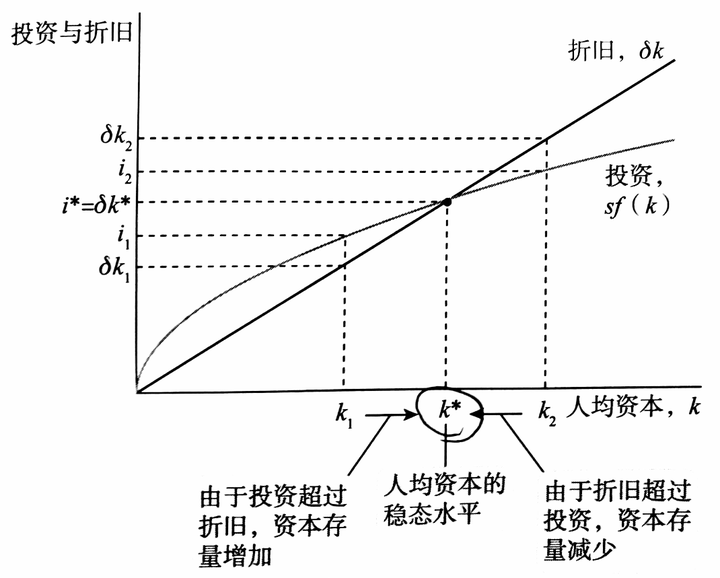 索洛模型是表明储蓄,人口进步和技术进步如何影响一个经济产出