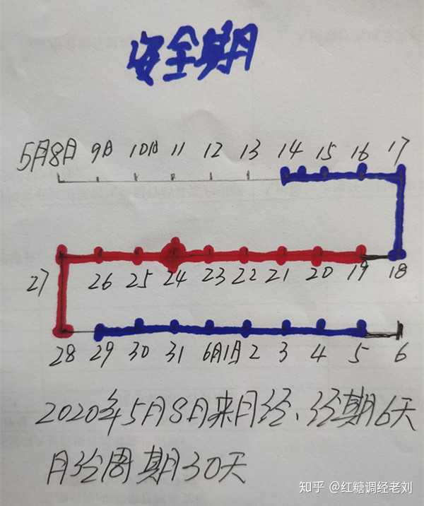 因此,计算排卵期只有对平时月经周期规律的女性才有意义,如果月经周期