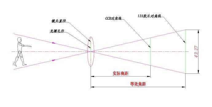 m43焦距转换系数_焦距转换系数 大画幅_光圈转换系数