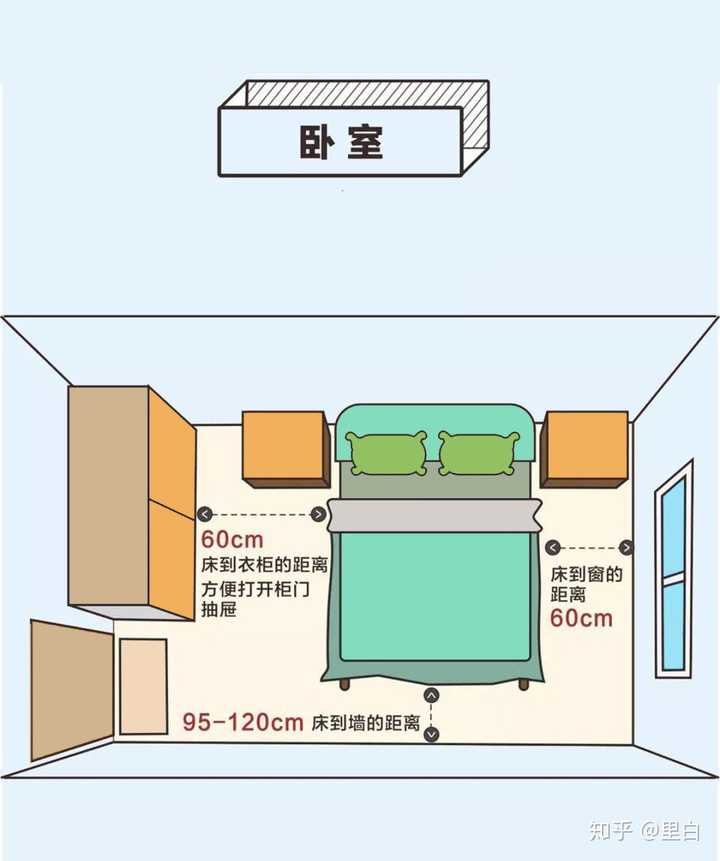 床最常规的摆法,床要么一侧靠墙,要么两侧各留出空间放床头柜柜或其他