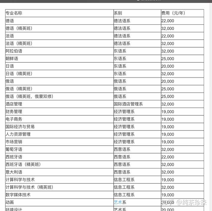 黑龙江外国语学院不同专业的学费如何?杂费多少?