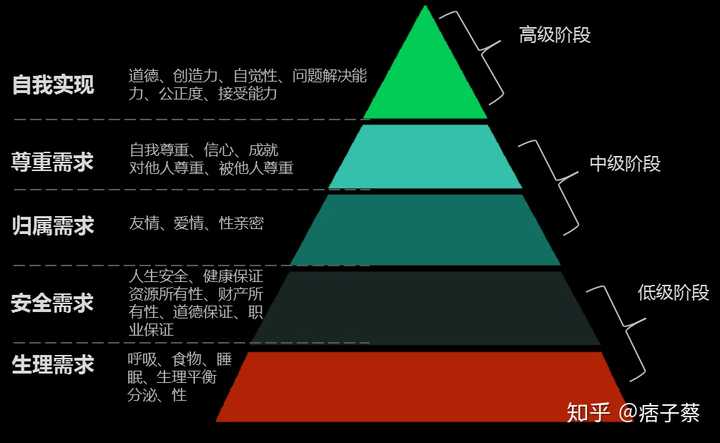 用户需求:马斯洛需求理论