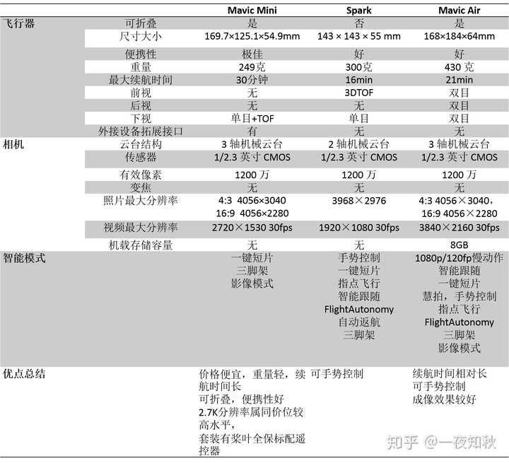 大疆10 月 30 日新发布的御 mavic mini 有哪些亮点和