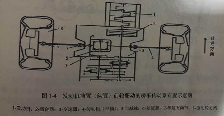 前置前驱,后置后驱,前置后驱优缺点各是什么?