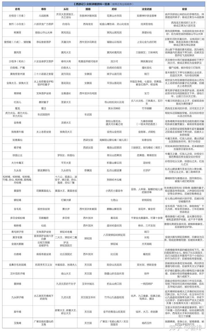 《西游记》里一共有多少个妖怪?