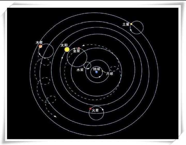 不过托勒密地心说经过发展整个模型也是正确的,就是为了解释比如火星