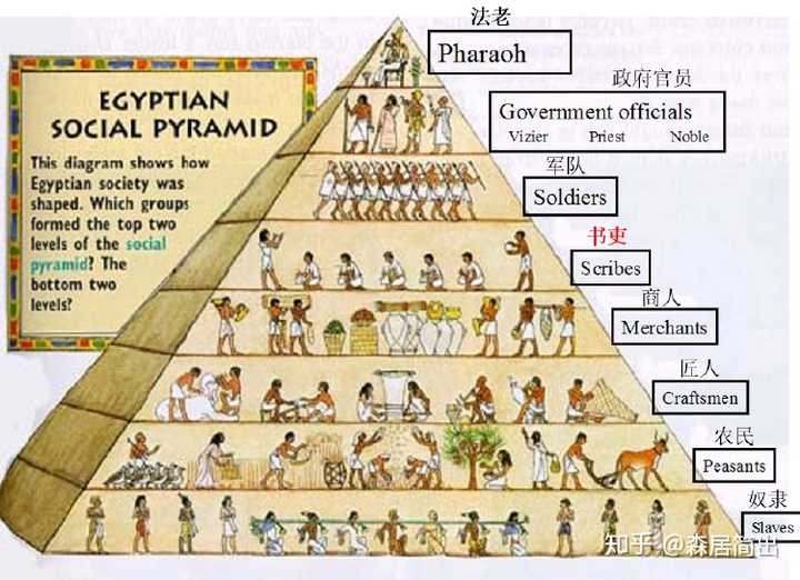 见上图(忽略排位,仅借鉴这种关系)这个社会就是一座金字塔,分为很多层