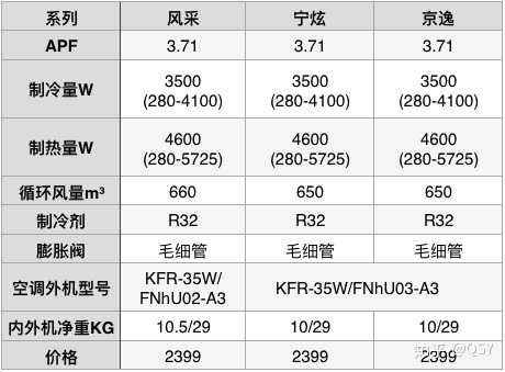 同是格力空调,该买哪个系列好呢?