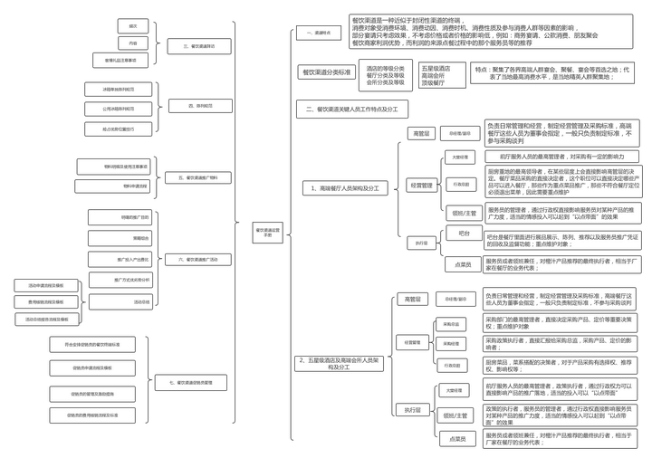 高清图可点击:餐饮行业 | 思维导图(新) | processon 2,餐饮渠道运营