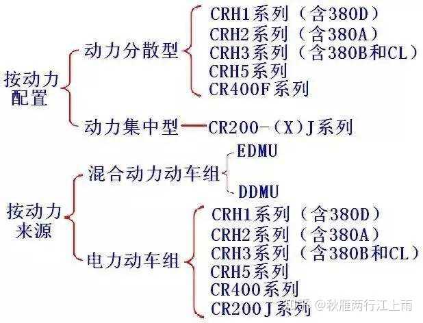 动车组的车厢也有动力,所以叫动车组.而普通的火车只有火车头有动力.