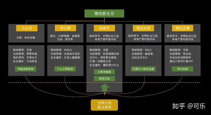 微信视频号必然会是一轮新的风口,公域流量 完整的生态闭环,新的微信