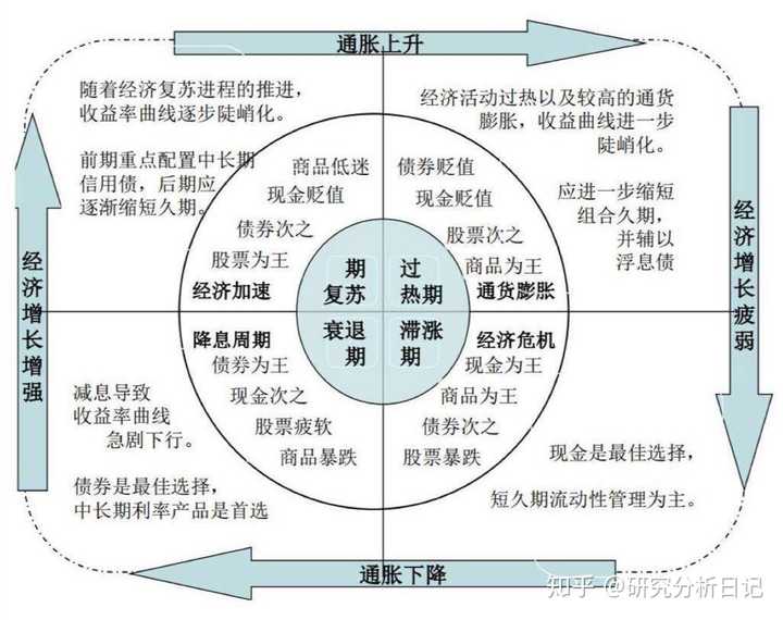 如果觉得复杂,可以从"美林投资时钟"理论开始学习,了解投资