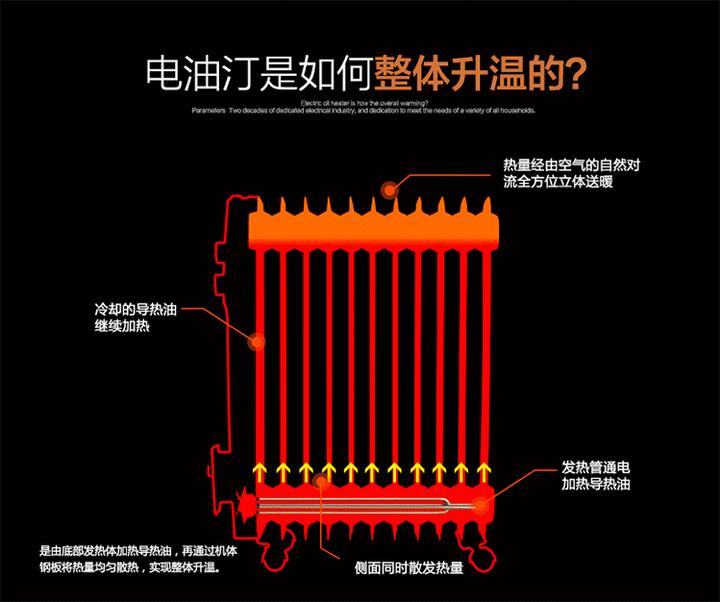 电热膜,ptc陶瓷的特点: 一,电油汀取暖器: 工作原理:形状类似于北方的