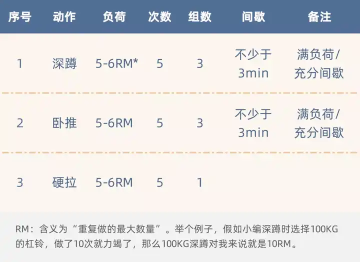 新手健身前期只练三大项可以吗?