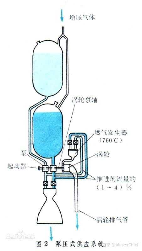 液体燃料的火箭,在失重环境中如何保证燃料均匀喷出而