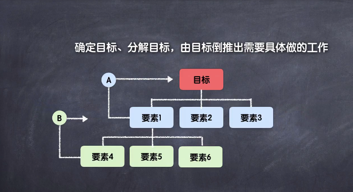 请一步步拆解你的目标!直到你明天可以做的具体工作!