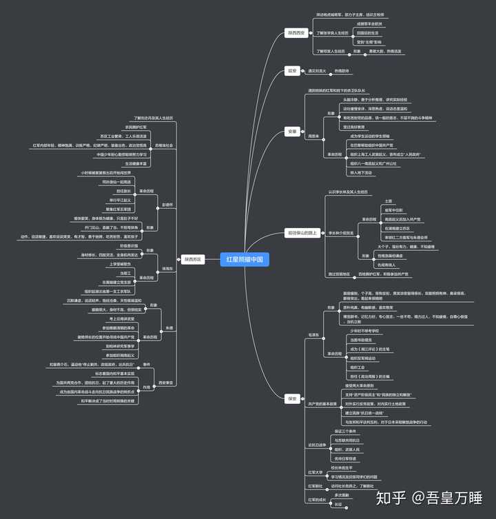 红星照耀中国主要内容的思维导图?