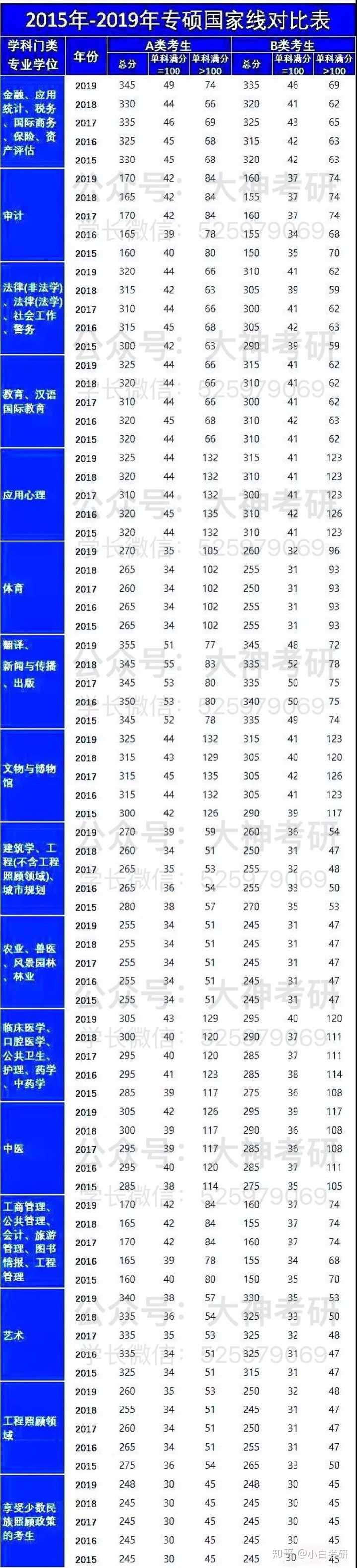 2020 考研国家线将于何时公布,你认为国家线会是多少?