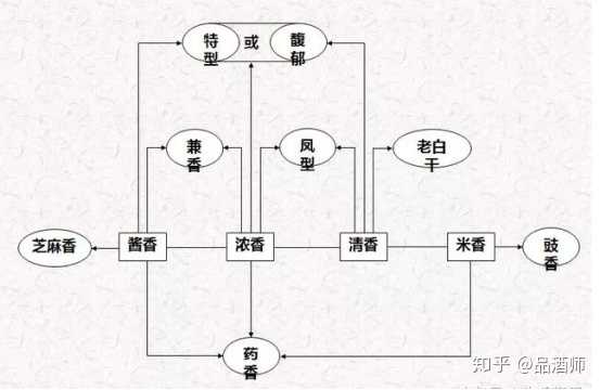 白酒香型发展到至今,已经发展出了12大香型.