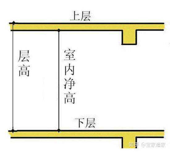 在回答你这个问题之前,我们先来区别一下层高和净高~ 层高指上下相邻