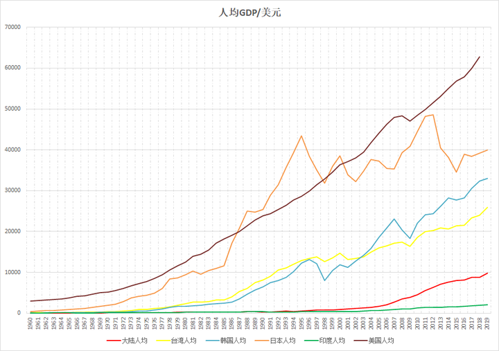 gdp:美帝在78年破一万刀,日本在81年破一万刀,中国台湾92年,韩国94年