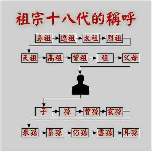 祖宗十八代: 上序依次为:父亲,祖父,曾祖,高祖,天祖,烈祖,太祖,远祖