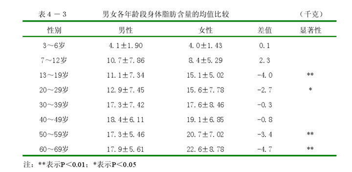 男女各年龄段身体脂肪含量的均值比较