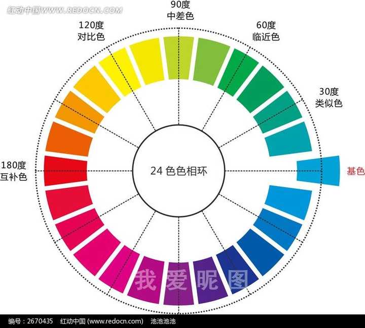 一张图解读色系搭配: 色相环上: 基色相隔30°以内的颜色叫同类色