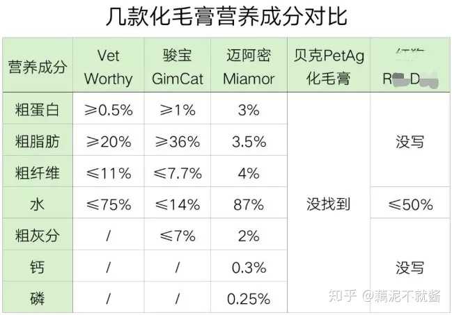 对比了上面这几款化毛膏的营养成分,惊掉下巴,来看一下.