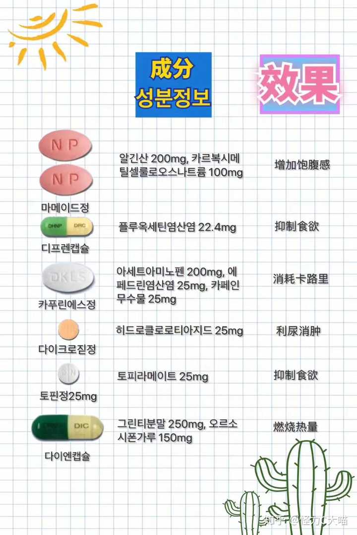 韩国处方减肥药没有处方单的是假药吗