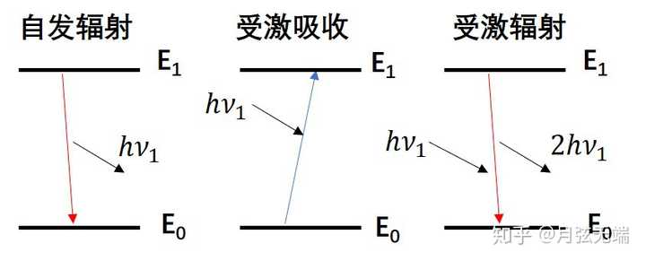 即电子从一个能级跃迁到另一个能级时所能产生的种种行为