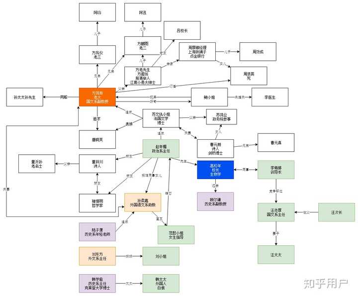 谁能发一下围城的人物关系图和故事情节线索图?