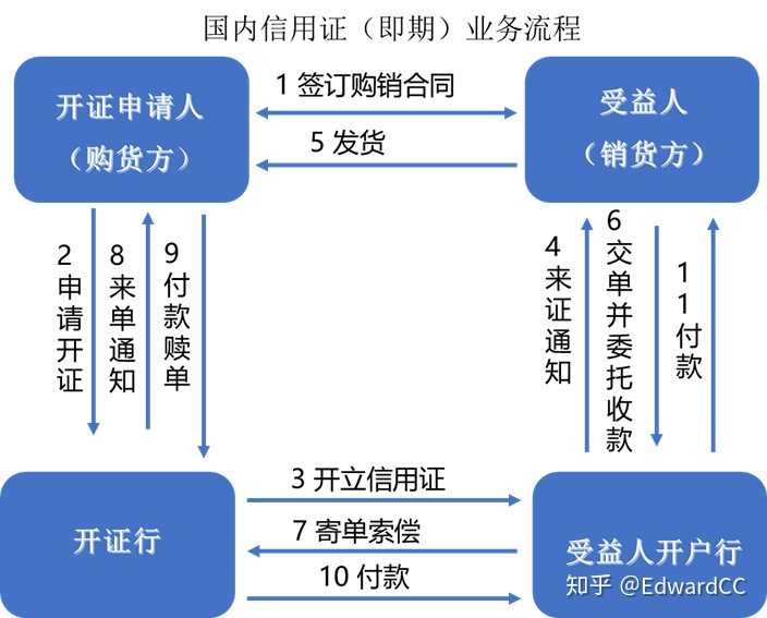 信用证到底是个什么操作流程啊?能不能从头开始举个栗子讲一遍!