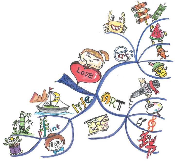 如何学习和使用思维导图?