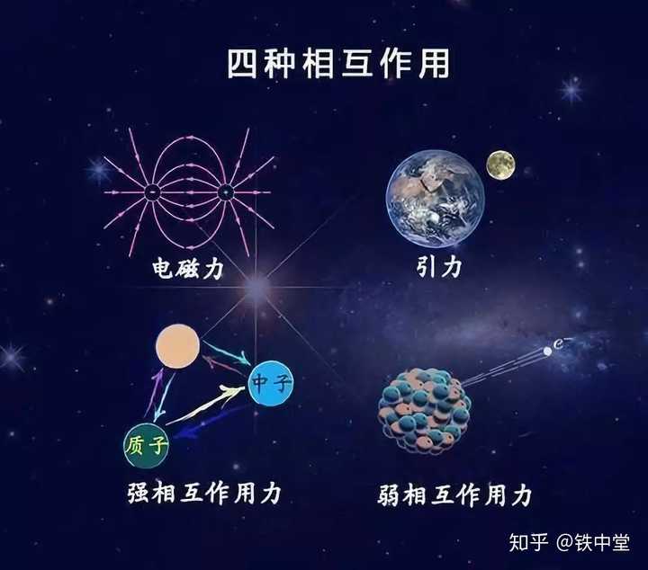 万有引力,电磁力,强相互作用力,弱相互作用力.