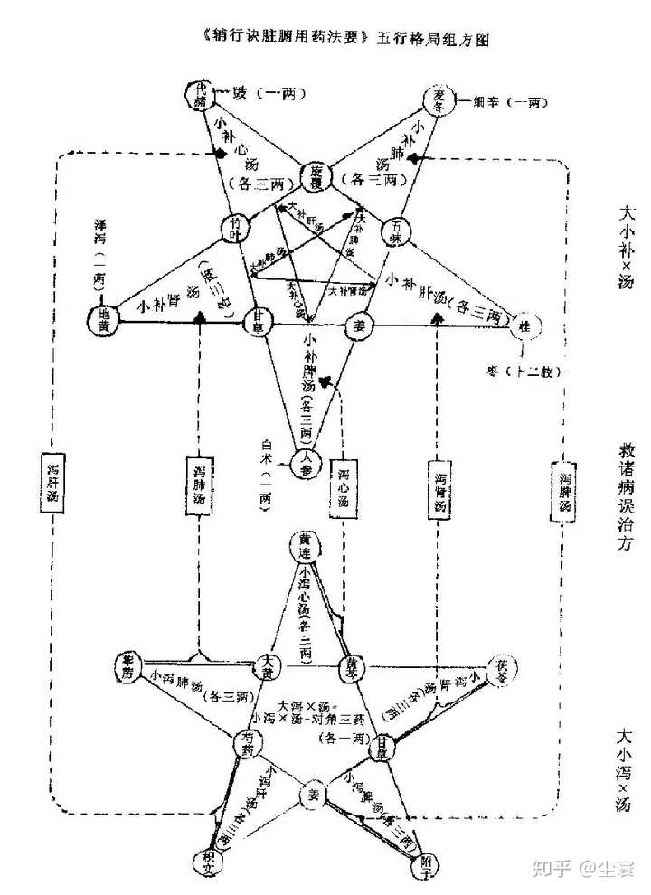 《辅行诀》里陶弘景为什么不用小泻脾汤去补肝呢?