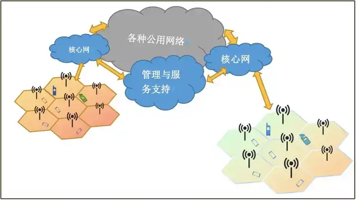 移动通信网络基本结构