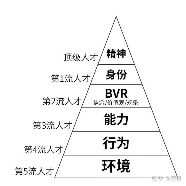 nlp思维逻辑层次(图片来源网络侵删)