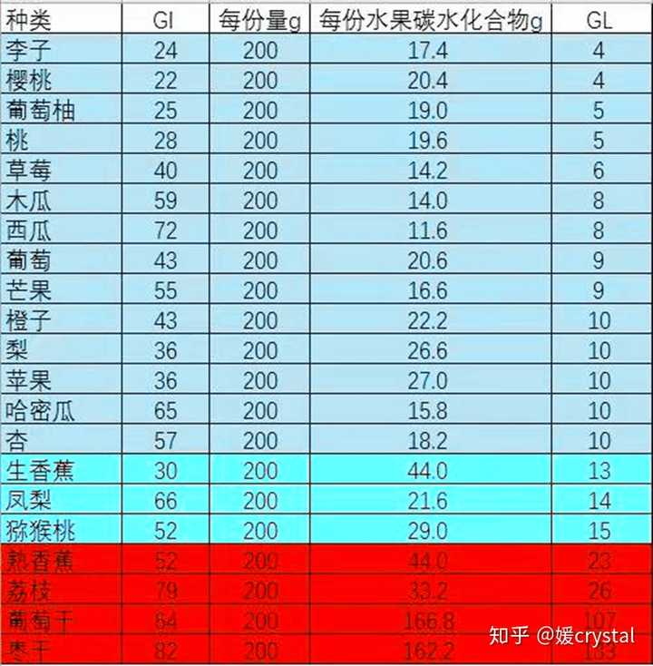 怀孕期间,吃什么水果既有营养,糖分又没那么高?