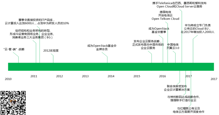 如何看待华为公有云的发展策略及发展前景?