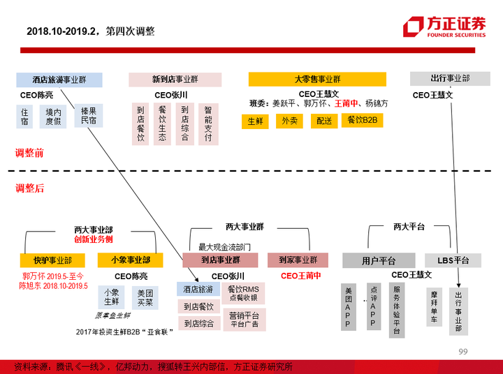 组织架构: 组织架构经过调整,也分为两大事业部,两大事业群和两大平台