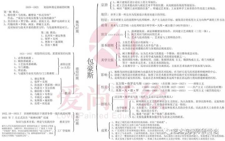 王受之的世界现代设计史如何复习?