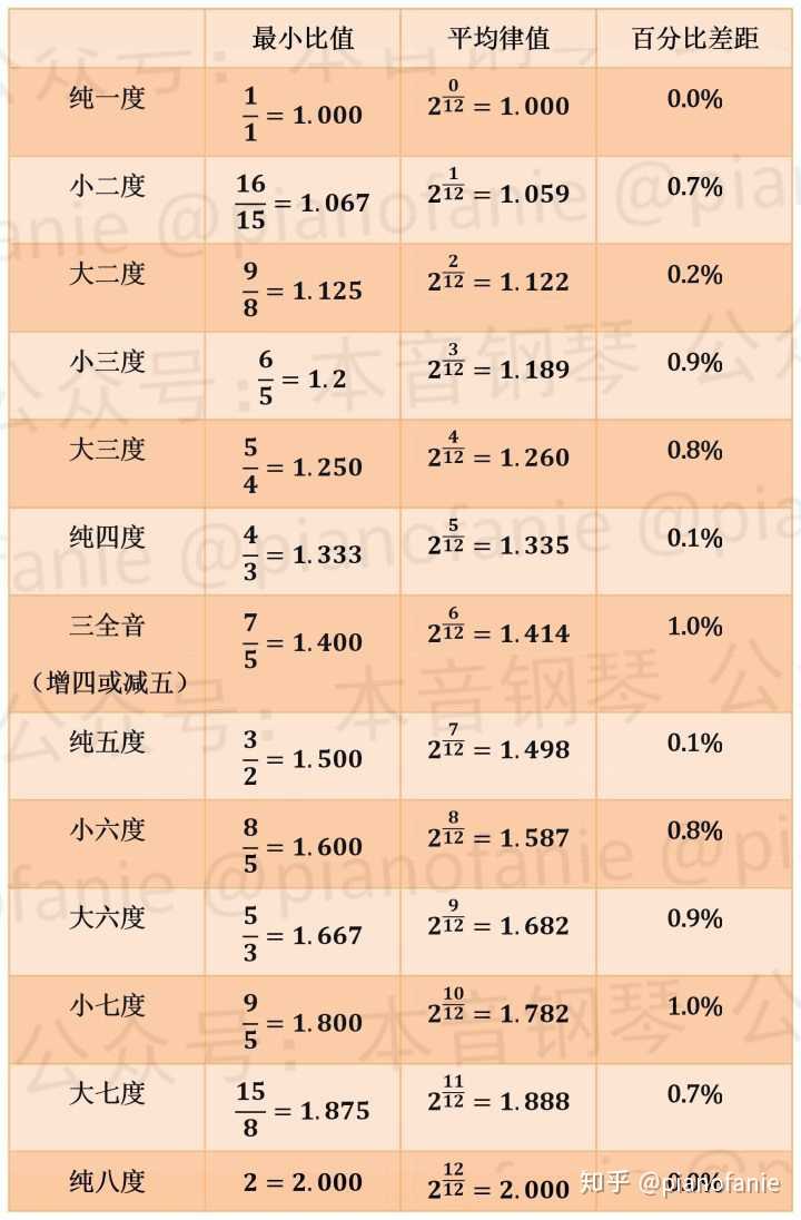 如何向外行人形象地解释什么是十二平均律和对位法?